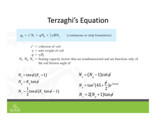 Terzaghi’s Equation
Nc
 tan'
(Kc
1)
Nq
 Kq
tan'
N

1
2
tan'
(K
tan'
1)
Nq
 tan2
(45
'
2
)e tan'
Nc
(Nq
1)cot'
N
 2(Nq
1)tan'
 