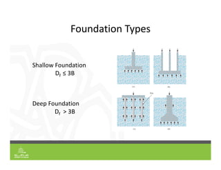 Foundation Types
Shallow Foundation
Df ≤ 3B
Deep Foundation
Df > 3B
 