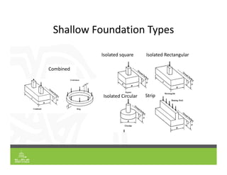 Shallow Foundation Types
Strip
Isolated square
Combined
Isolated Rectangular
Isolated Circular
 