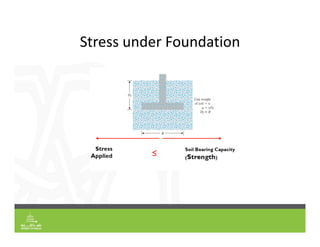 Stress under Foundation
≤
 