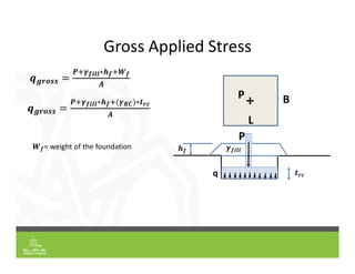 Gross Applied Stress
𝒒𝒈𝒓𝒐𝒔𝒔
𝑷 𝜸𝒇𝒊𝒍𝒍∗𝒉𝒇 𝑾𝒇
𝑨
P
q
P B
L
𝜸𝒇𝒊𝒍𝒍
𝒉𝒇
𝑾𝒇= weight of the foundation
𝒒𝒈𝒓𝒐𝒔𝒔
𝑷 𝜸𝒇𝒊𝒍𝒍∗𝒉𝒇 𝜸𝑹𝑪 ∗𝒕𝒓𝒄
𝑨
𝒕𝒓𝒄
 