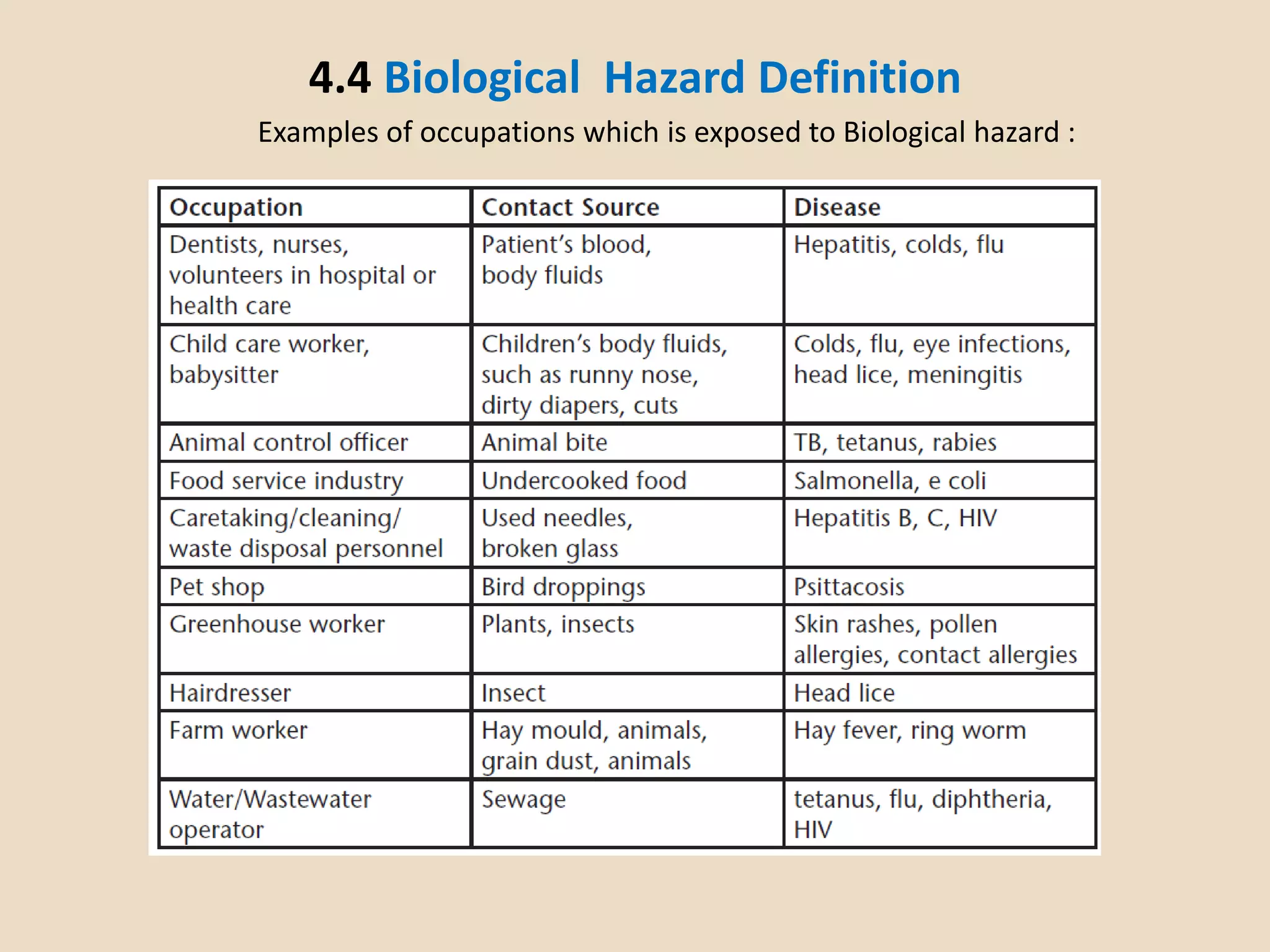 4.4 Biological Hazard Definition
Examples of occupations which is exposed to Biological hazard :
 