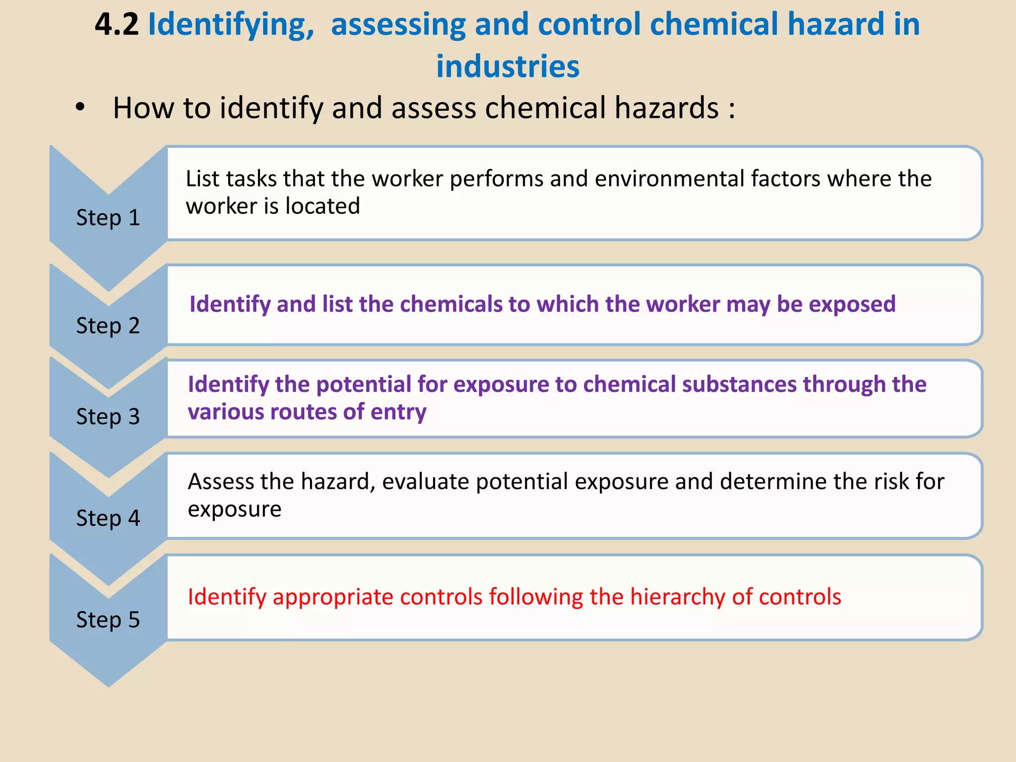 4.2 Identifying, assessing and control chemical hazard in
industries
• How to identify and assess chemical hazards :
Step 1
List tasks that the worker performs and environmental factors where the
worker is located
Step 2
Identify and list the chemicals to which the worker may be exposed
Step 3
Identify the potential for exposure to chemical substances through the
various routes of entry
Step 4
Assess the hazard, evaluate potential exposure and determine the risk for
exposure
Step 5
Identify appropriate controls following the hierarchy of controls
 