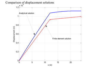 0 5 10 15 20
0
0.2
0.4
0.6
0.8
1
1.2
x 10
-4
x (in)
Displacement
(in) Analytical solution
Finite element solution
Comparison of displacement solutions
 