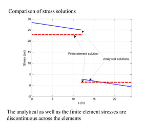 0 5 10 15 20
-5
0
5
10
15
20
25
30
x (in)
Stress
(psi)
Finite element solution
Analytical solutions
Comparison of stress solutions
The analytical as well as the finite element stresses are
discontinuous across the elements
 