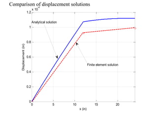 0 5 10 15 20
0
0.2
0.4
0.6
0.8
1
1.2
x 10
-4
x (in)
Displacement
(in) Analytical solution
Finite element solution
Comparis...