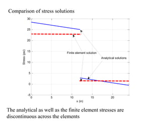 0 5 10 15 20
-5
0
5
10
15
20
25
30
x (in)
Stress
(psi)
Finite element solution
Analytical solutions
Comparison of stress s...