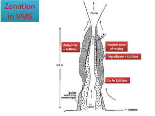 Zonation
in VMS
Anhydrite
+ Sulfides
Cu-Fe Sulfides
Interior zone
of mixing
Mg-silicate + Sulfides
 