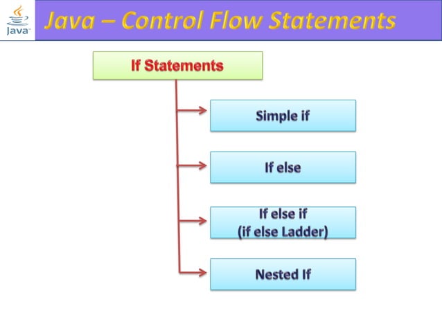 java programming- control statements | PPTX