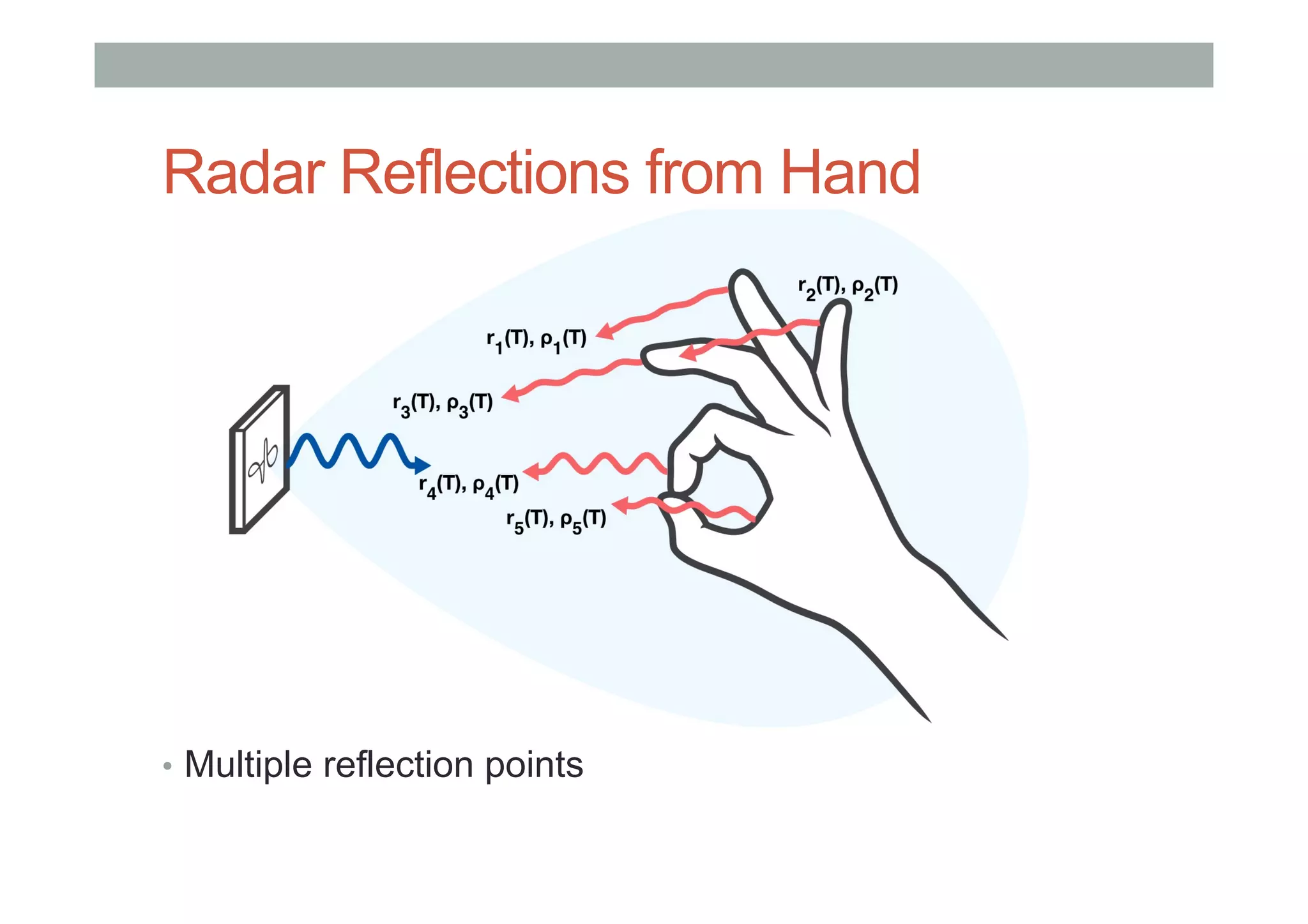 Radar Reflections from Hand
•  Multiple reflection points
 
