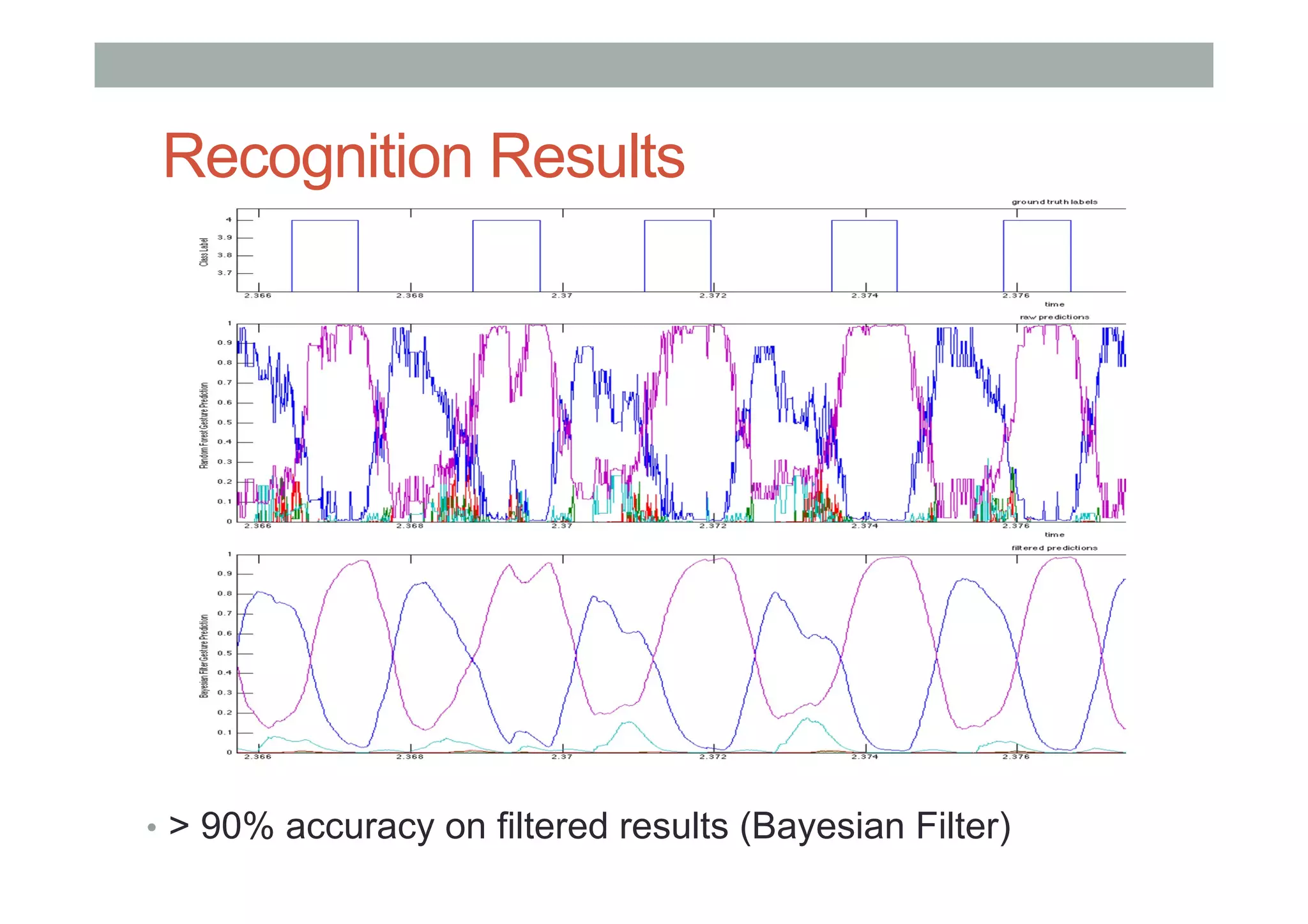 •  > 90% accuracy on filtered results (Bayesian Filter)
Recognition Results
 