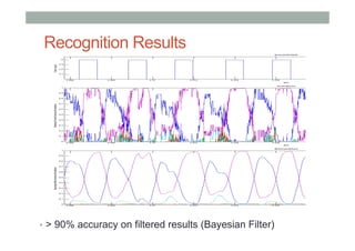 •  > 90% accuracy on filtered results (Bayesian Filter)
Recognition Results
 