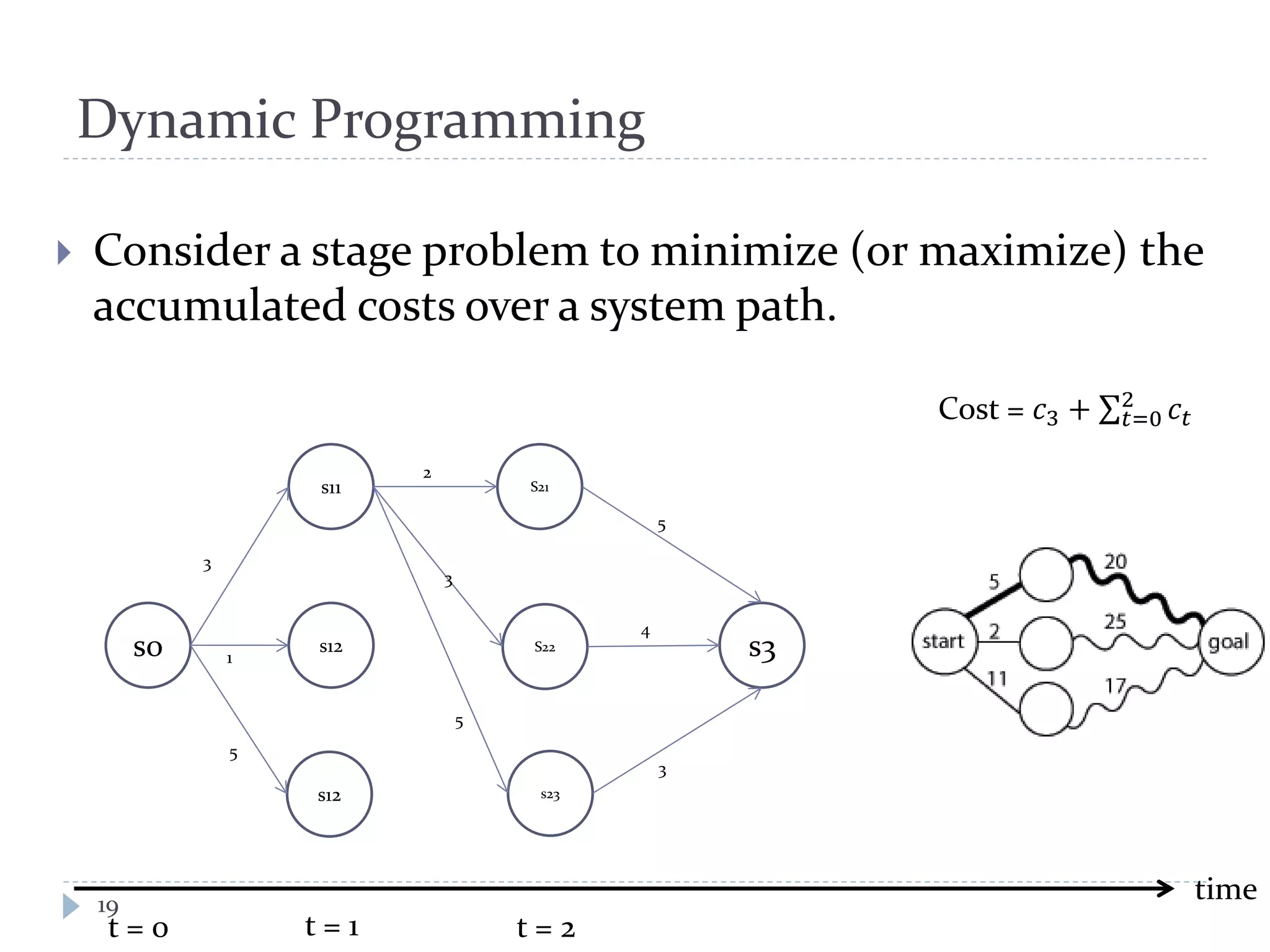 Dynamic Programming
 Consider a stage problem to minimize (or maximize) the
accumulated costs over a system path.
s0
s11
s12
time
t = 0 t = 1
S21
S22
s23
t = 2
3
2
3
5
Cost = 𝑐3 + 𝑐𝑡
2
𝑡=0
19
s3
s12
5
4
3
1
5
 