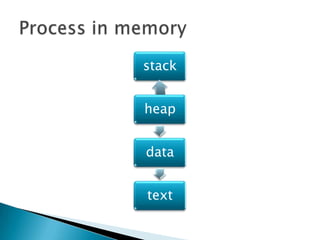 stack


heap


data


text
 
