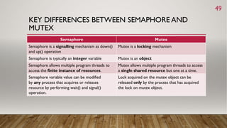 KEY DIFFERENCES BETWEEN SEMAPHORE AND
MUTEX
49
Semaphore Mutex
Semaphore is a signalling mechanism as down()
and up() operation
Mutex is a locking mechanism
Semaphore is typically an integer variable Mutex is an object
Semaphore allows multiple program threads to
access the finite instance of resources.
Mutex allows multiple program threads to access
a single shared resource but one at a time.
Semaphore variable value can be modified
by any process that acquires or releases
resource by performing wait() and signal()
operation.
Lock acquired on the mutex object can be
released only by the process that has acquired
the lock on mutex object.
 