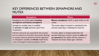 KEY DIFFERENCES BETWEEN SEMAPHORE AND
MUTEX
50
Semaphore Mutex
Semaphore are of two types counting
semaphore and binary semaphore
Binary semaphore which is quite similar to the
mutex
Semaphore variable value is modified
by down() and up() operation apart from
initialization.
The mutex object is locked or unlocked by the
process acquiring or releasing the resource.
If all the resources are acquired by the process,
and no resource is free then the process desiring
to acquire resource performs down() operation
on semaphore variable and blocks itself till the
count of semaphore become greater than 0.
A mutex object is already locked then the
process desiring to acquire resource waits and
get queued by the system till the resource is
released and mutex object gets unlocked.
 