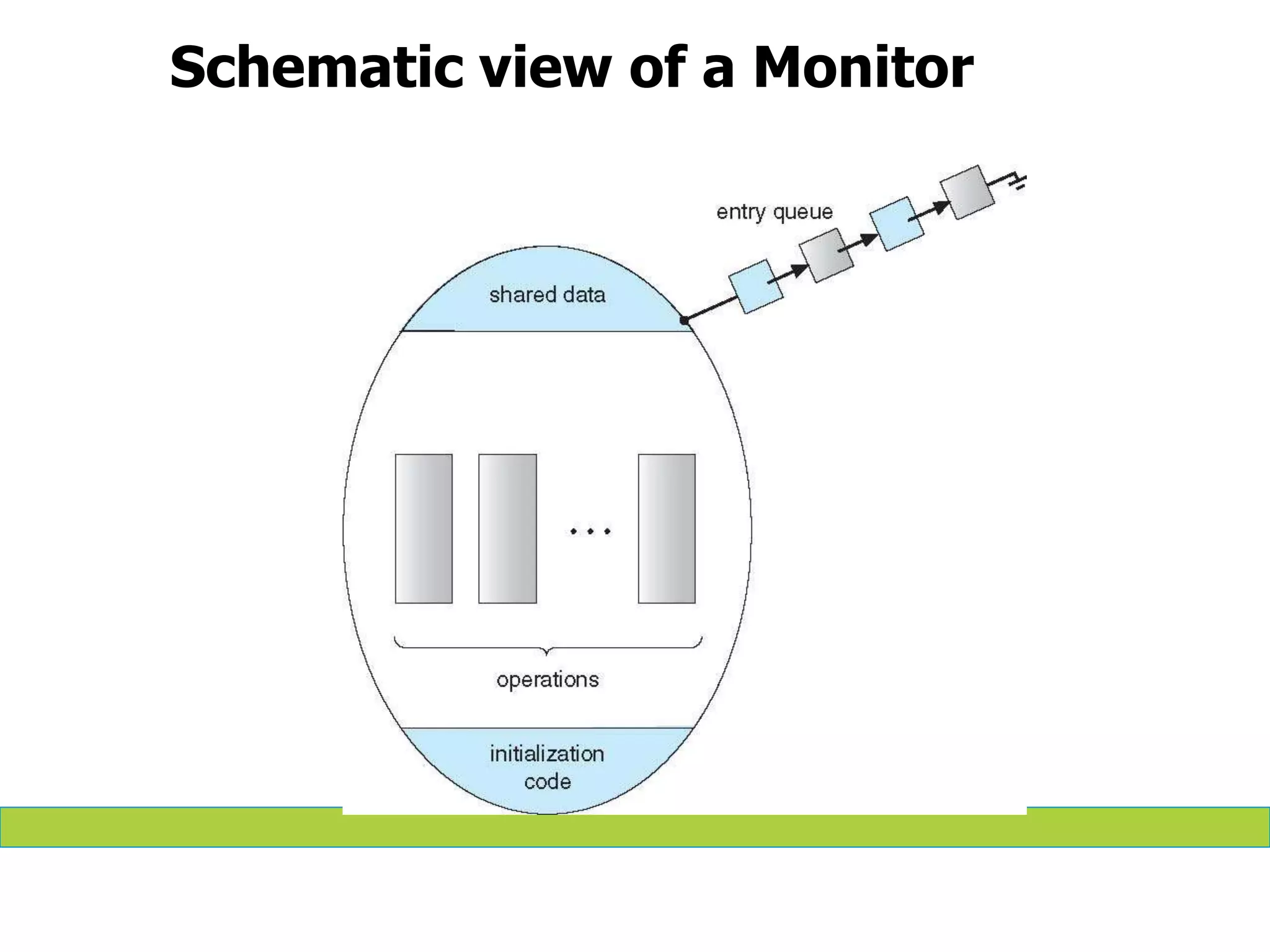 Schematic view of a Monitor
 