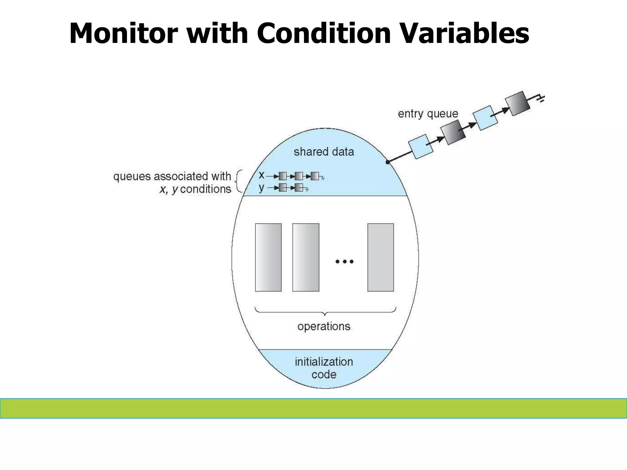 Monitor with Condition Variables
 