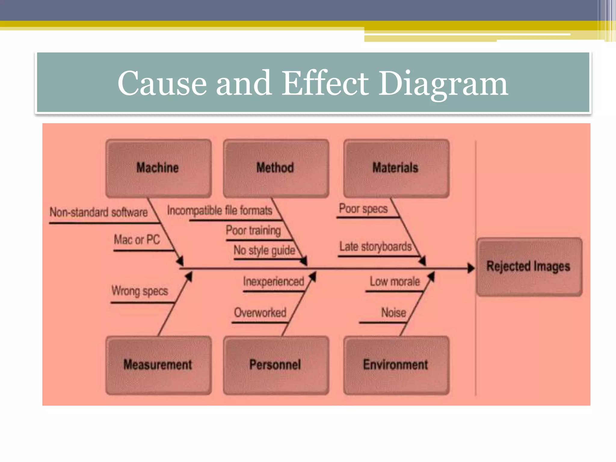 Cause and Effect Diagram
 