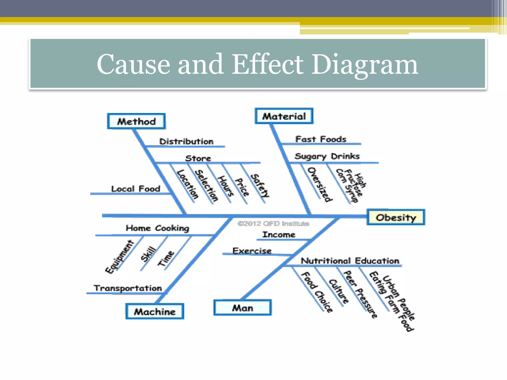 Cause and Effect Diagram
 