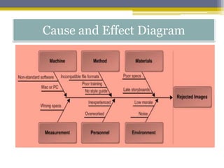 Cause and Effect Diagram
 