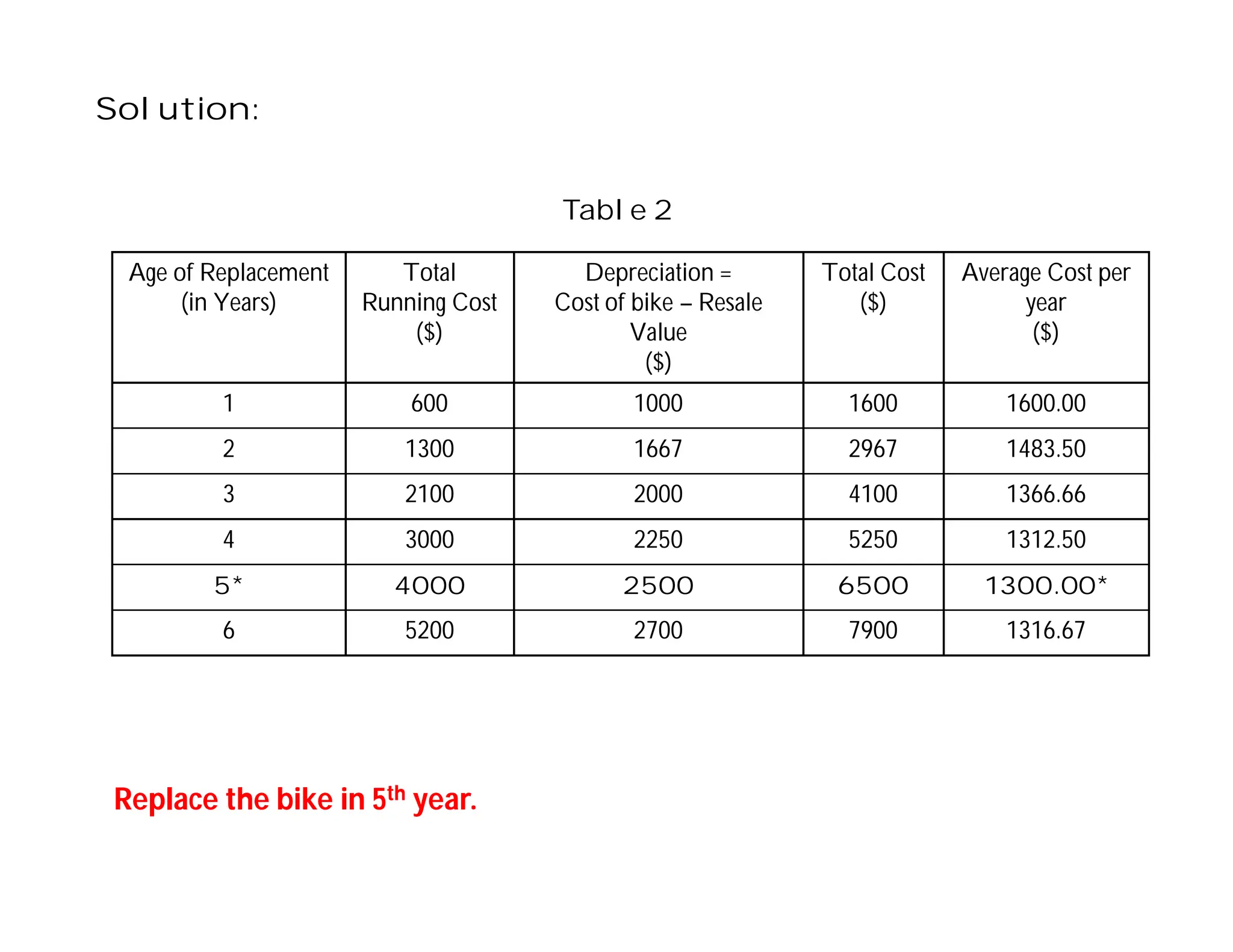 Solution:
Age of Replacement
(in Years)
Total
Running Cost
($)
Depreciation =
Cost of bike – Resale
Value
($)
Total Cost
($)
Average Cost per
year
($)
1 600 1000 1600 1600.00
2 1300 1667 2967 1483.50
3 2100 2000 4100 1366.66
4 3000 2250 5250 1312.50
5* 4000 2500 6500 1300.00*
6 5200 2700 7900 1316.67
Table 2
Replace the bike in 5th year.
 