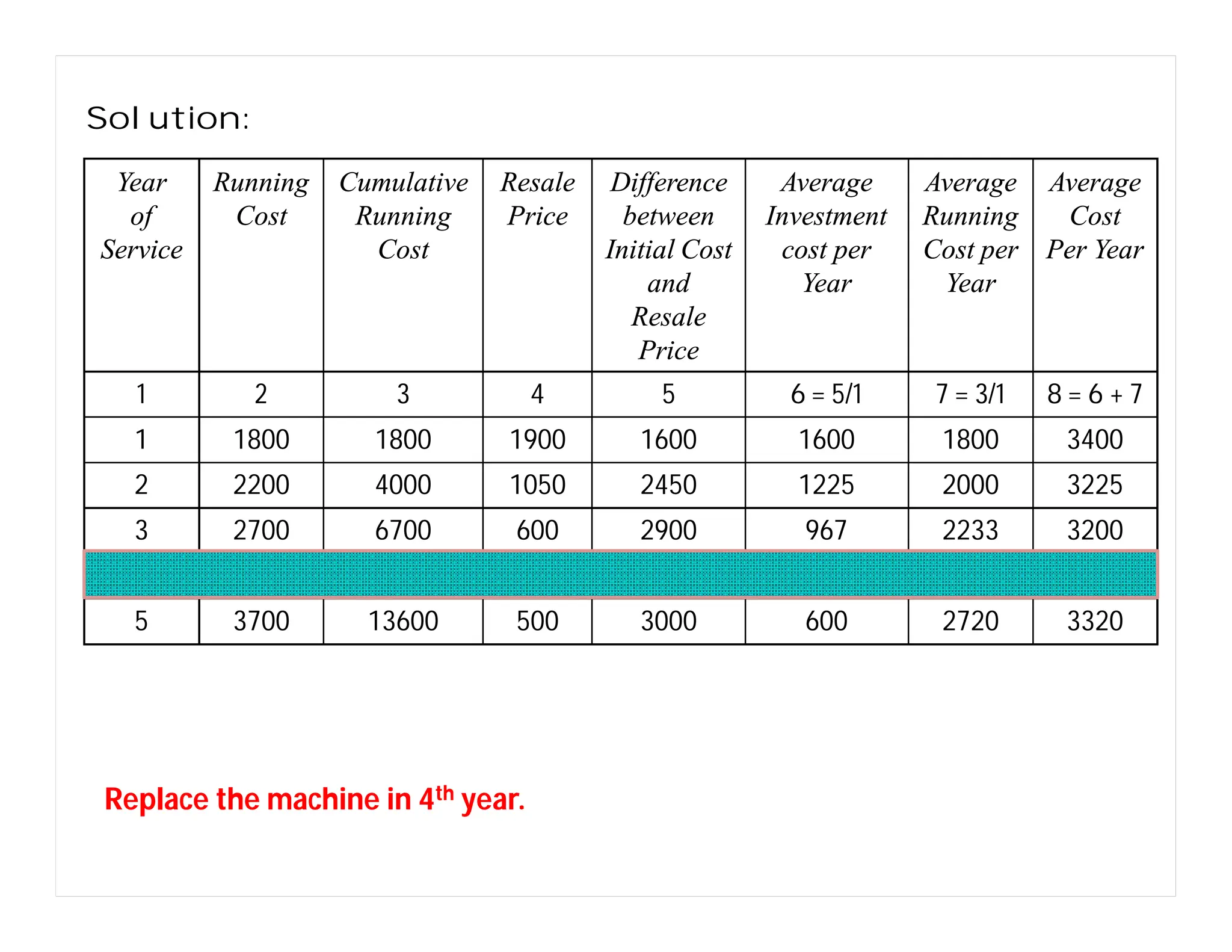 Solution:
Year
of
Service
Running
Cost
Cumulative
Running
Cost
Resale
Price
Difference
between
Initial Cost
and
Resale
Price
Average
Investment
cost per
Year
Average
Running
Cost per
Year
Average
Cost
Per Year
1 2 3 4 5 6 = 5/1 7 = 3/1 8 = 6 + 7
1 1800 1800 1900 1600 1600 1800 3400
2 2200 4000 1050 2450 1225 2000 3225
3 2700 6700 600 2900 967 2233 3200
4 3200 9900 500 3000 750 2475 3225
5 3700 13600 500 3000 600 2720 3320
Replace the machine in 4th year.
 