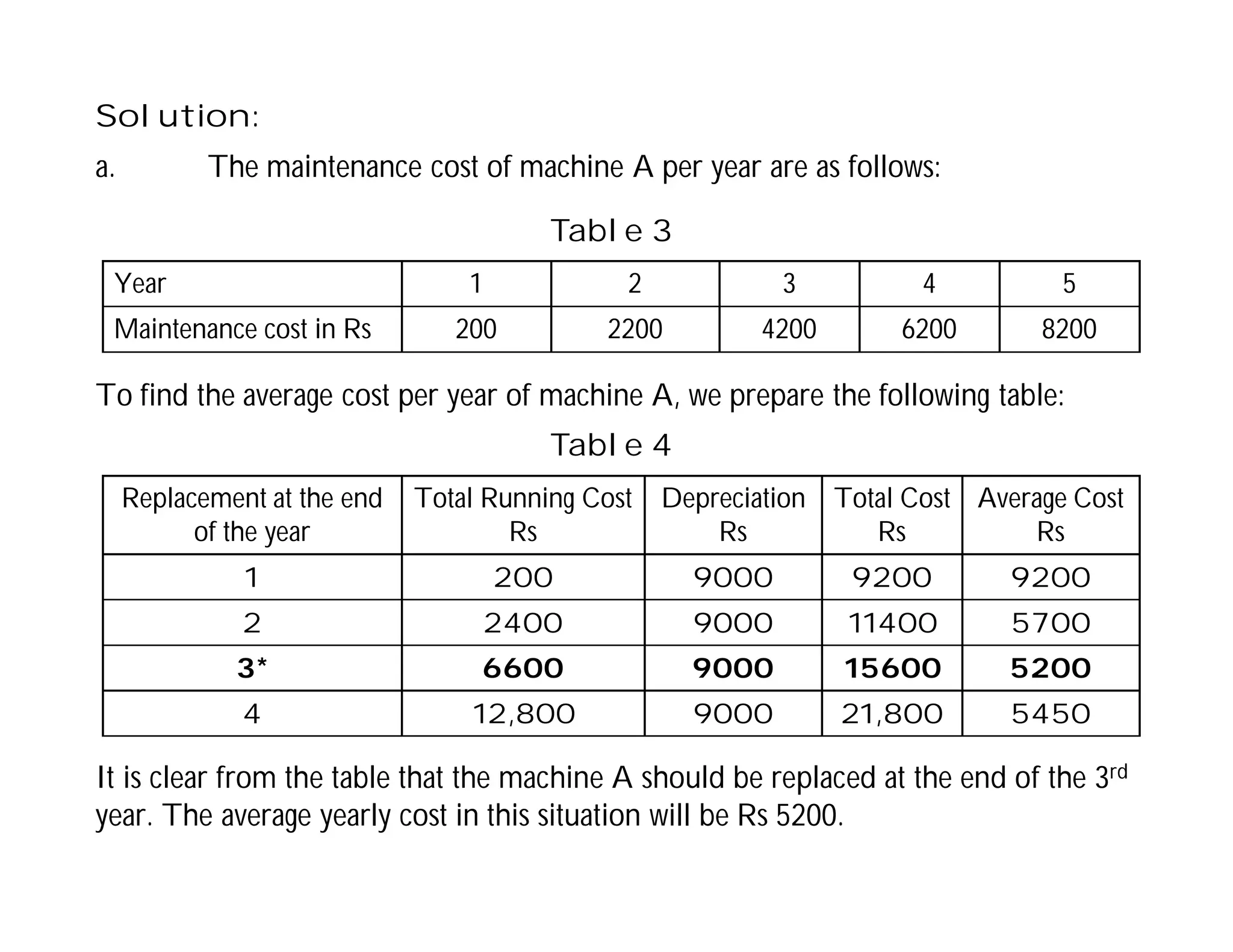 Solution:
a. The maintenance cost of machine A per year are as follows:
Year 1 2 3 4 5
Maintenance cost in Rs 200 2200 4200 6200 8200
To find the average cost per year of machine A, we prepare the following table:
Table 4
Replacement at the end
of the year
Total Running Cost
Rs
Depreciation
Rs
Total Cost
Rs
Average Cost
Rs
1 200 9000 9200 9200
2 2400 9000 11400 5700
3* 6600 9000 15600 5200
4 12,800 9000 21,800 5450
It is clear from the table that the machine A should be replaced at the end of the 3rd
year. The average yearly cost in this situation will be Rs 5200.
Table 3
 