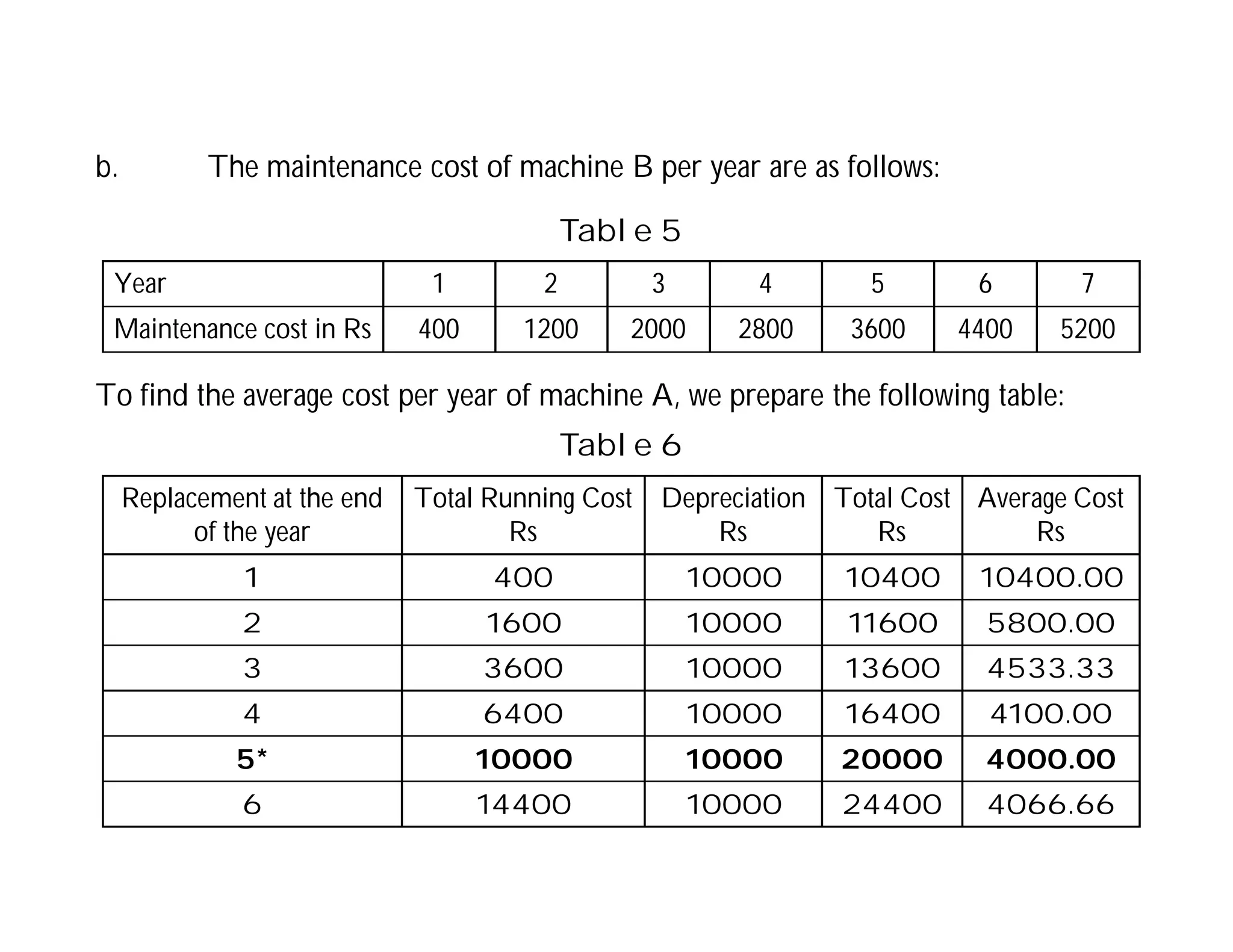 b. The maintenance cost of machine B per year are as follows:
Year 1 2 3 4 5 6 7
Maintenance cost in Rs 400 1200 2000 2800 3600 4400 5200
Table 5
To find the average cost per year of machine A, we prepare the following table:
Table 6
Replacement at the end
of the year
Total Running Cost
Rs
Depreciation
Rs
Total Cost
Rs
Average Cost
Rs
1 400 10000 10400 10400.00
2 1600 10000 11600 5800.00
3 3600 10000 13600 4533.33
4 6400 10000 16400 4100.00
5* 10000 10000 20000 4000.00
6 14400 10000 24400 4066.66
 