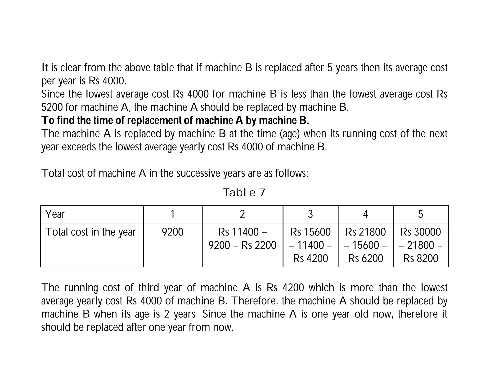 It is clear from the above table that if machine B is replaced after 5 years then its average cost
per year is Rs 4000.
Since the lowest average cost Rs 4000 for machine B is less than the lowest average cost Rs
5200 for machine A, the machine A should be replaced by machine B.
To find the time of replacement of machine A by machine B.
The machine A is replaced by machine B at the time (age) when its running cost of the next
year exceeds the lowest average yearly cost Rs 4000 of machine B.
Total cost of machine A in the successive years are as follows:
Year 1 2 3 4 5
Total cost in the year 9200 Rs 11400 –
9200 = Rs 2200
Rs 15600
– 11400 =
Rs 4200
Rs 21800
– 15600 =
Rs 6200
Rs 30000
– 21800 =
Rs 8200
Table 7
The running cost of third year of machine A is Rs 4200 which is more than the lowest
average yearly cost Rs 4000 of machine B. Therefore, the machine A should be replaced by
machine B when its age is 2 years. Since the machine A is one year old now, therefore it
should be replaced after one year from now.
 