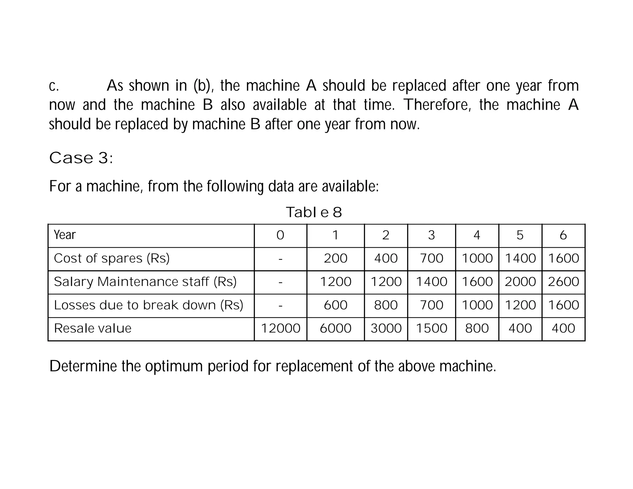 c. As shown in (b), the machine A should be replaced after one year from
now and the machine B also available at that time. Therefore, the machine A
should be replaced by machine B after one year from now.
Case 3:
For a machine, from the following data are available:
Year 0 1 2 3 4 5 6
Cost of spares (Rs) - 200 400 700 1000 1400 1600
Salary Maintenance staff (Rs) - 1200 1200 1400 1600 2000 2600
Losses due to break down (Rs) - 600 800 700 1000 1200 1600
Resale value 12000 6000 3000 1500 800 400 400
Determine the optimum period for replacement of the above machine.
Table 8
 