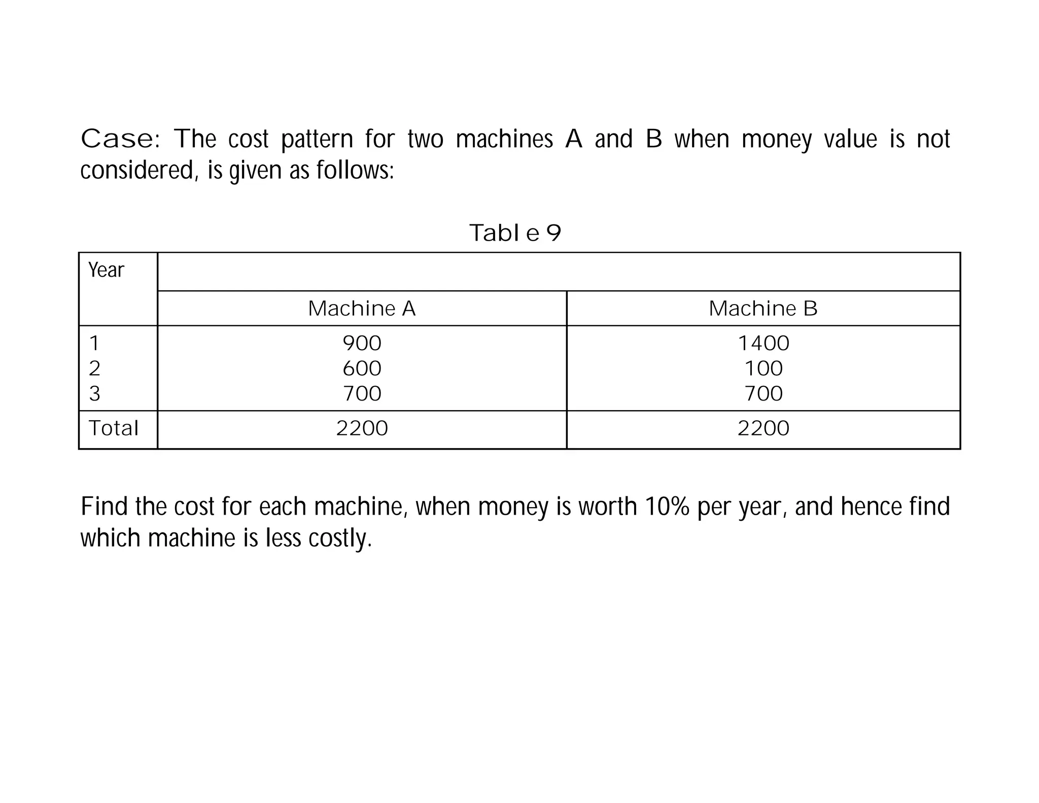 Case: The cost pattern for two machines A and B when money value is not
considered, is given as follows:
Year
Machine A Machine B
1
2
3
900
600
700
1400
100
700
Total 2200 2200
Table 9
Find the cost for each machine, when money is worth 10% per year, and hence find
which machine is less costly.
 