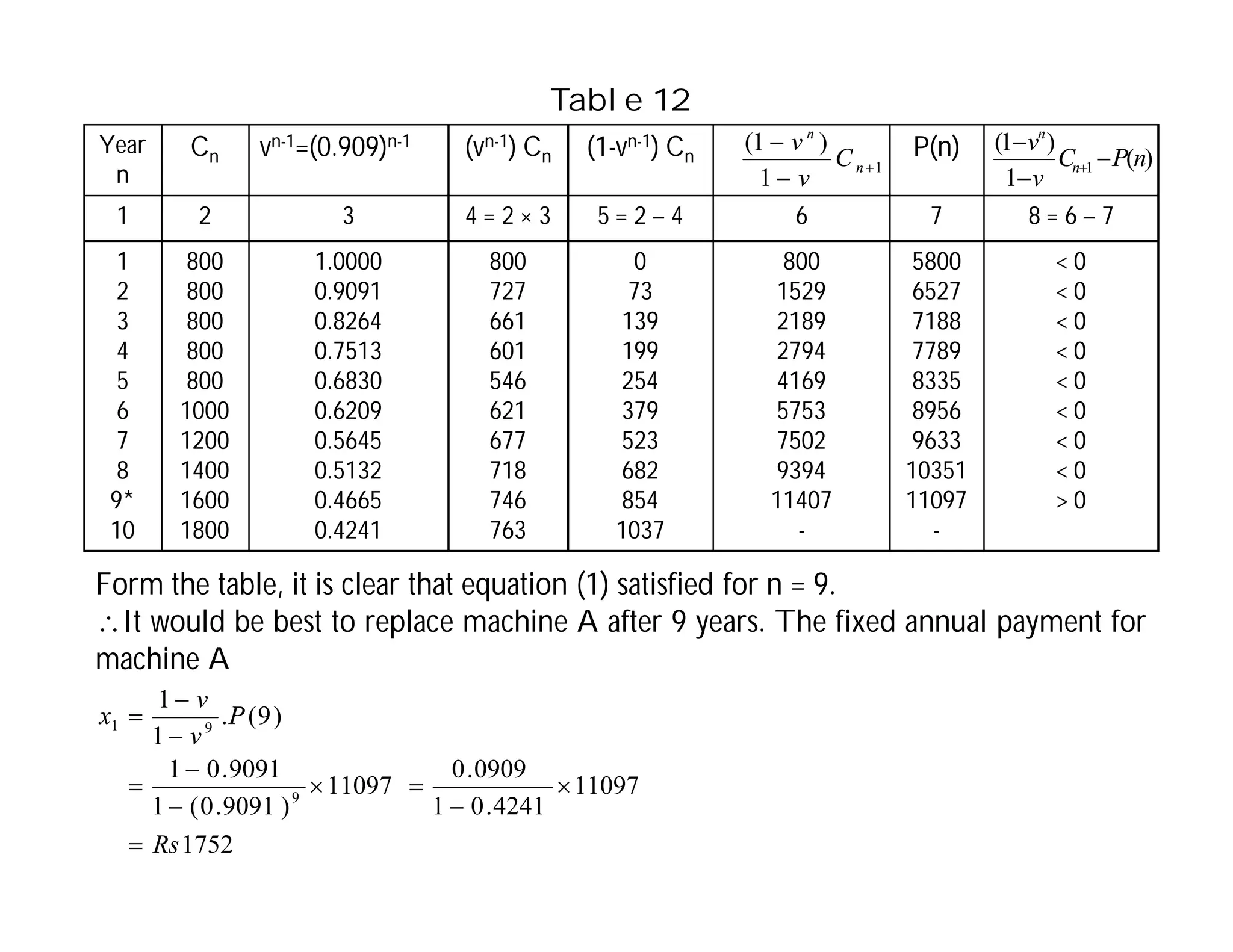 Year
n
Cn vn-1=(0.909)n-1 (vn-1) Cn (1-vn-1) Cn P(n)
1 2 3 4 = 2 × 3 5 = 2 – 4 6 7 8 = 6 – 7
1
2
3
4
5
6
7
8
9*
10
800
800
800
800
800
1000
1200
1400
1600
1800
1.0000
0.9091
0.8264
0.7513
0.6830
0.6209
0.5645
0.5132
0.4665
0.4241
800
727
661
601
546
621
677
718
746
763
0
73
139
199
254
379
523
682
854
1037
800
1529
2189
2794
4169
5753
7502
9394
11407
-
5800
6527
7188
7789
8335
8956
9633
10351
11097
-
< 0
< 0
< 0
< 0
< 0
< 0
< 0
< 0
> 0
1
1
)
1
(



n
n
C
v
v
)
(
1
)
1
(
1 n
P
C
v
v
n
n




Table 12
Form the table, it is clear that equation (1) satisfied for n = 9.
It would be best to replace machine A after 9 years. The fixed annual payment for
machine A
1752
11097
4241
.
0
1
0909
.
0
11097
)
9091
.
0
(
1
9091
.
0
1
)
9
(
.
1
1
9
9
1
Rs
P
v
v
x











 