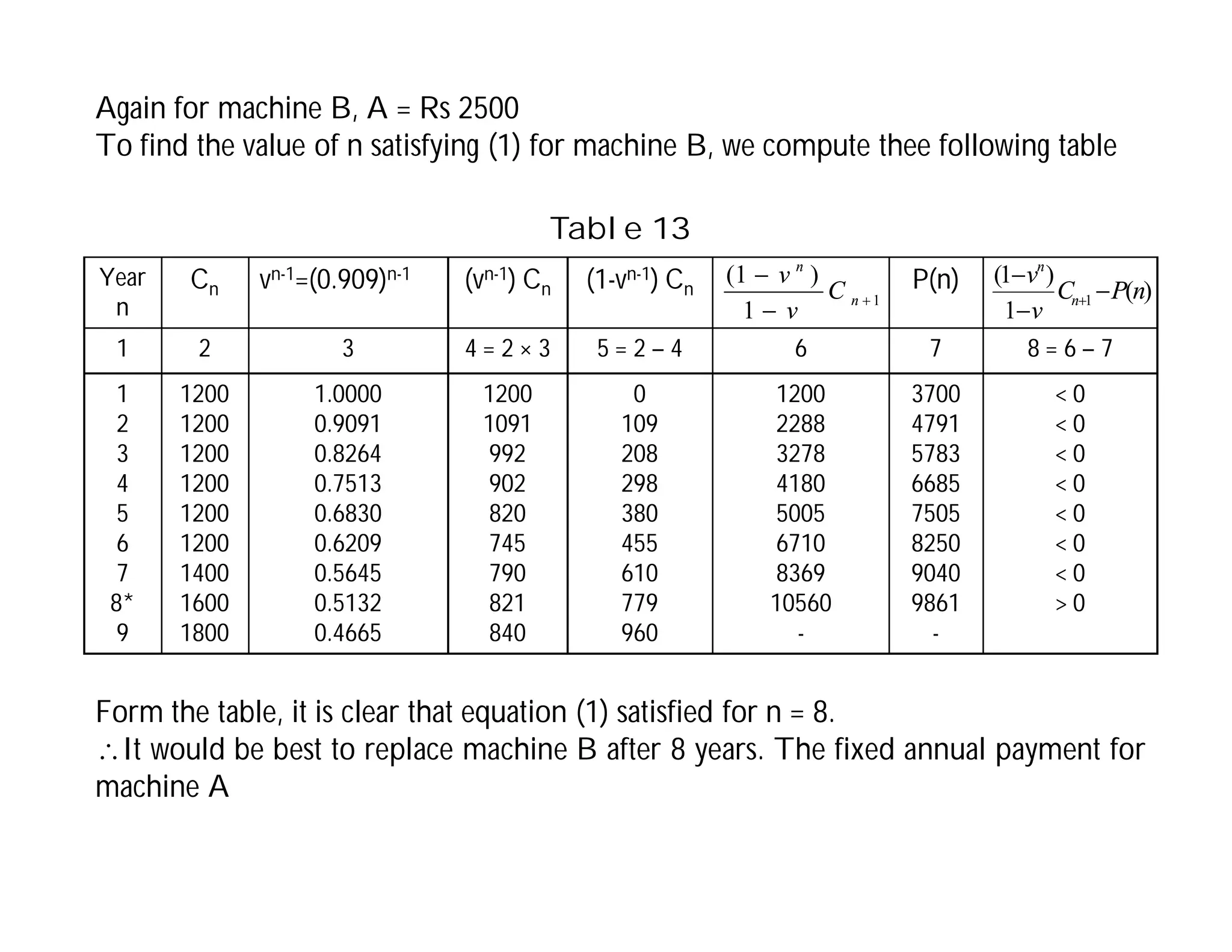 Again for machine B, A = Rs 2500
To find the value of n satisfying (1) for machine B, we compute thee following table
Year
n
Cn vn-1=(0.909)n-1 (vn-1) Cn (1-vn-1) Cn P(n)
1 2 3 4 = 2 × 3 5 = 2 – 4 6 7 8 = 6 – 7
1
2
3
4
5
6
7
8*
9
1200
1200
1200
1200
1200
1200
1400
1600
1800
1.0000
0.9091
0.8264
0.7513
0.6830
0.6209
0.5645
0.5132
0.4665
1200
1091
992
902
820
745
790
821
840
0
109
208
298
380
455
610
779
960
1200
2288
3278
4180
5005
6710
8369
10560
-
3700
4791
5783
6685
7505
8250
9040
9861
-
< 0
< 0
< 0
< 0
< 0
< 0
< 0
> 0
1
1
)
1
(



n
n
C
v
v
)
(
1
)
1
(
1 n
P
C
v
v
n
n




Form the table, it is clear that equation (1) satisfied for n = 8.
It would be best to replace machine B after 8 years. The fixed annual payment for
machine A
Table 13
 
