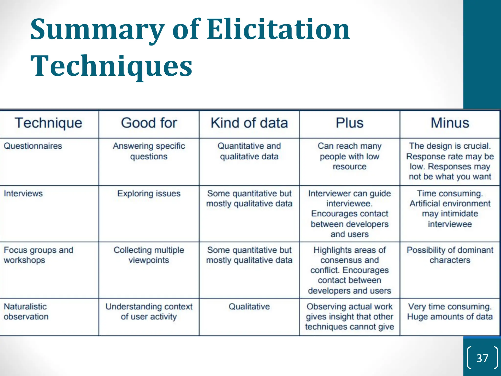 Summary of Elicitation
Techniques
37
 
