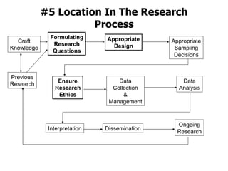 #5 Location In The Research Process Formulating Research Questions Previous Research Craft Knowledge Appropriate Design Appropriate Sampling Decisions Ensure Research Ethics Data Collection & Management Data Analysis Interpretation Dissemination Ongoing Research 