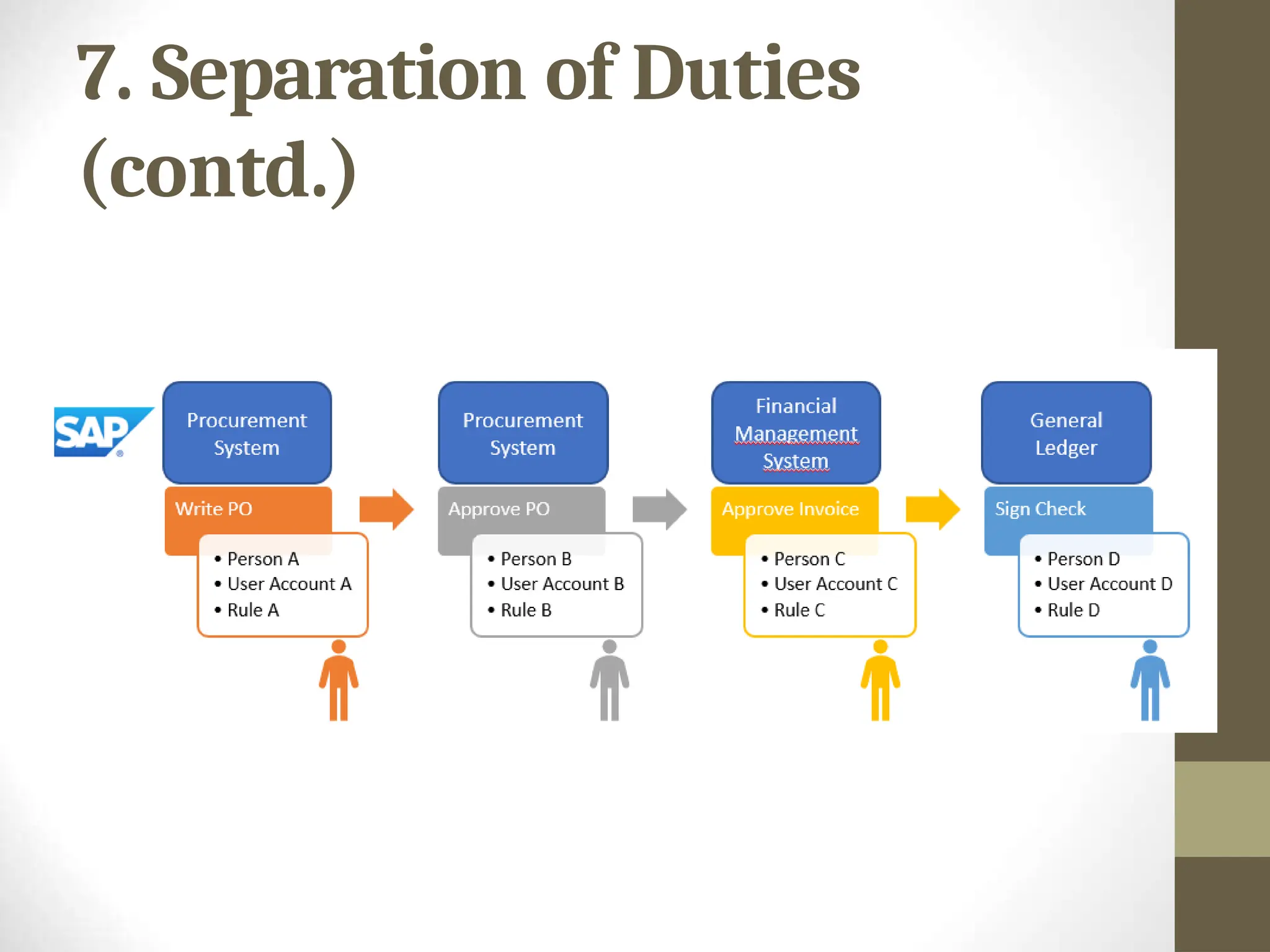 7. Separation of Duties
(contd.)
 