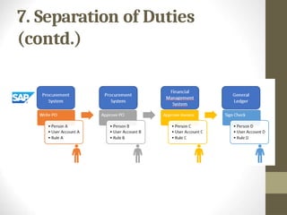 7. Separation of Duties
(contd.)
 