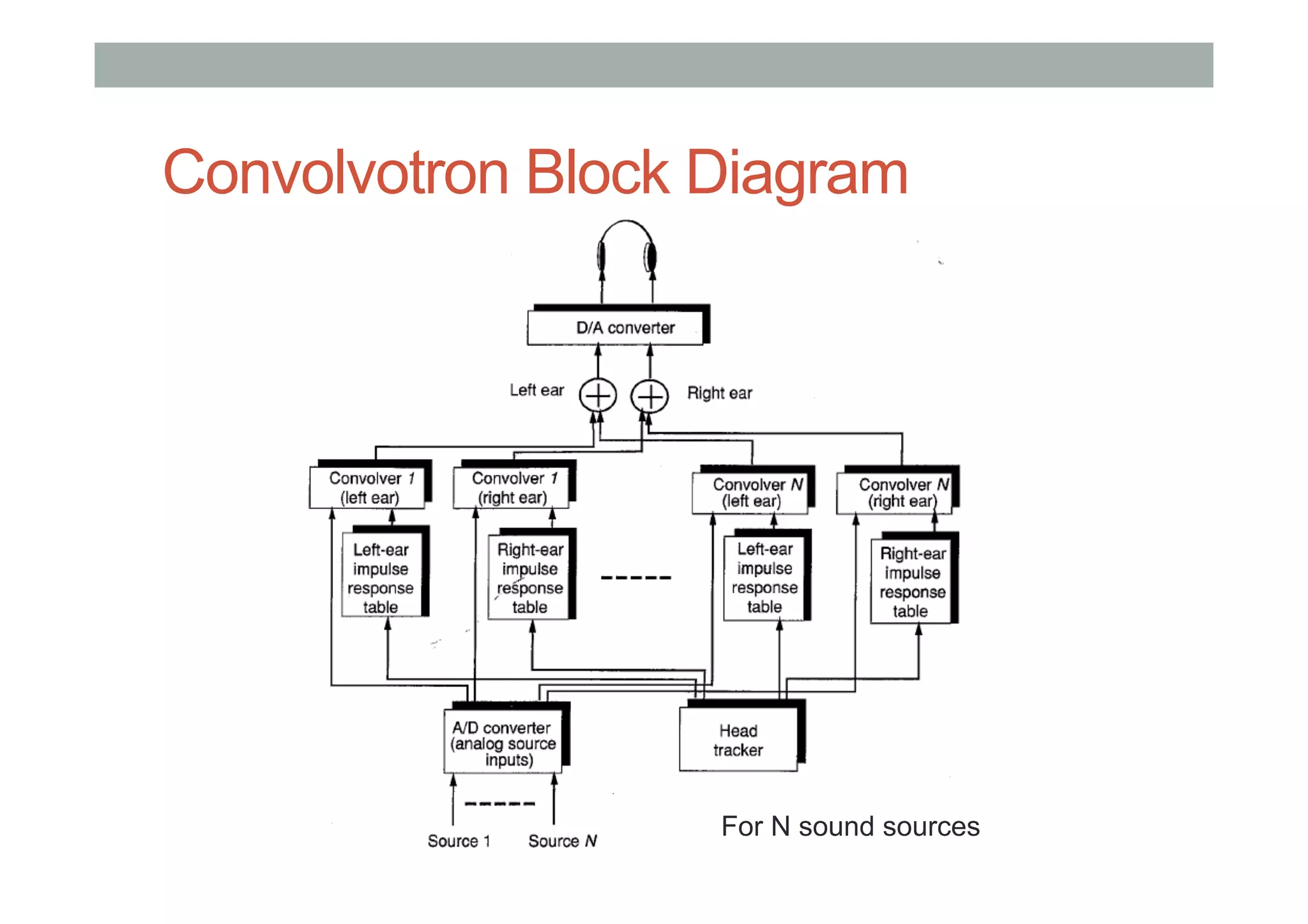 Convolvotron Block Diagram
For N sound sources
 