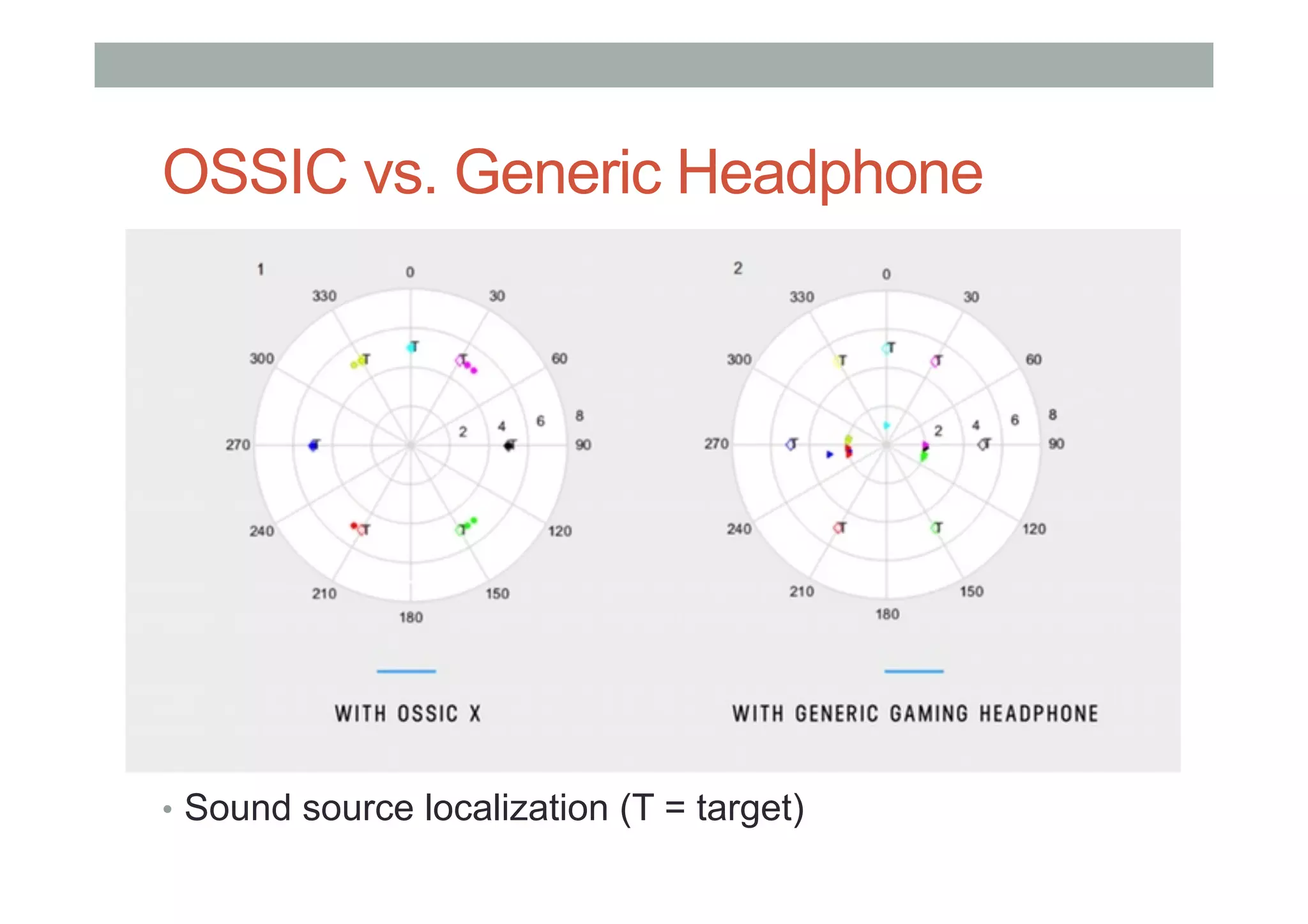 OSSIC vs. Generic Headphone
•  Sound source localization (T = target)
 