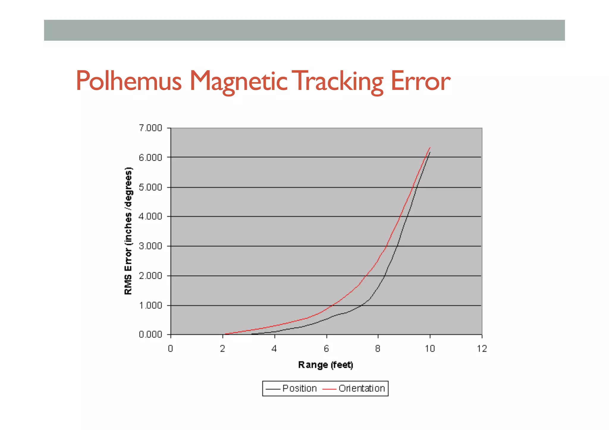 Polhemus MagneticTracking Error
 
