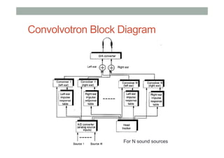 Convolvotron Block Diagram
For N sound sources
 
