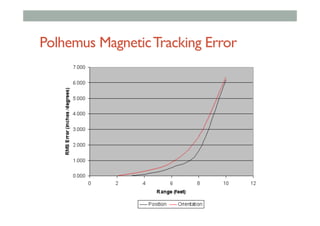 Polhemus MagneticTracking Error
 