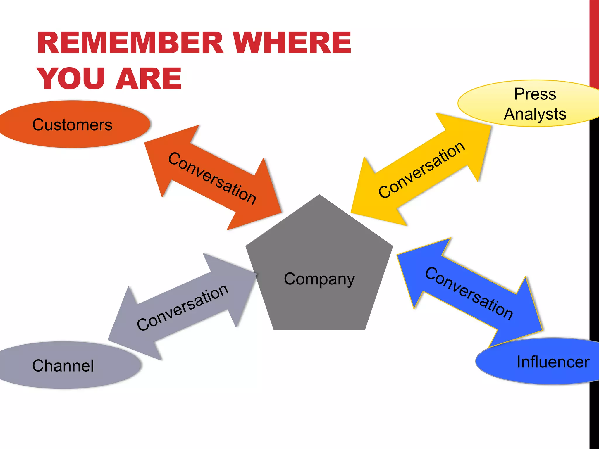 REMEMBER WHERE
YOU ARE Press
Analysts
Company
Channel
Customers
Influencer
 