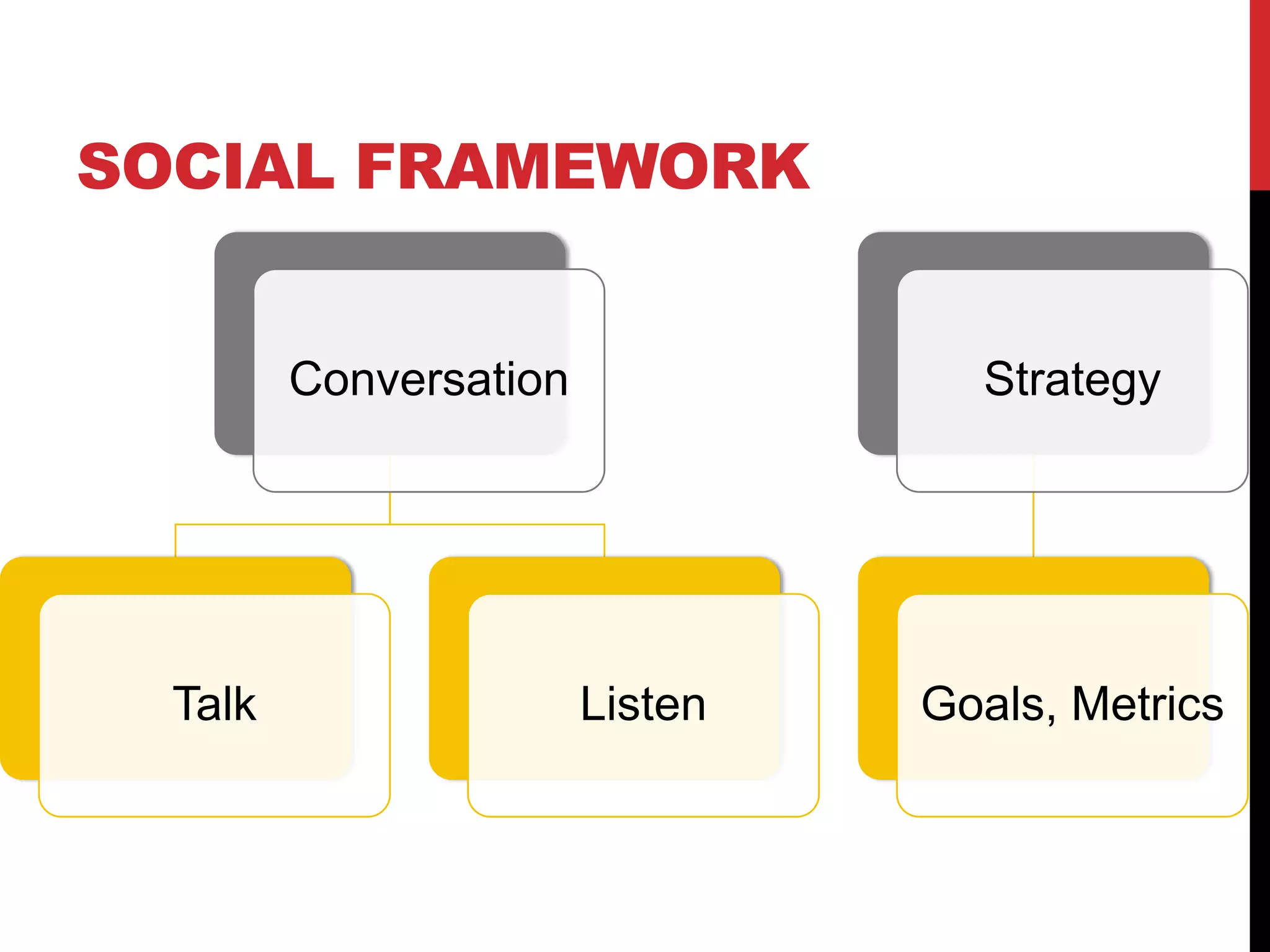 SOCIAL FRAMEWORK
Conversation
Talk Listen
Strategy
Goals, Metrics
 