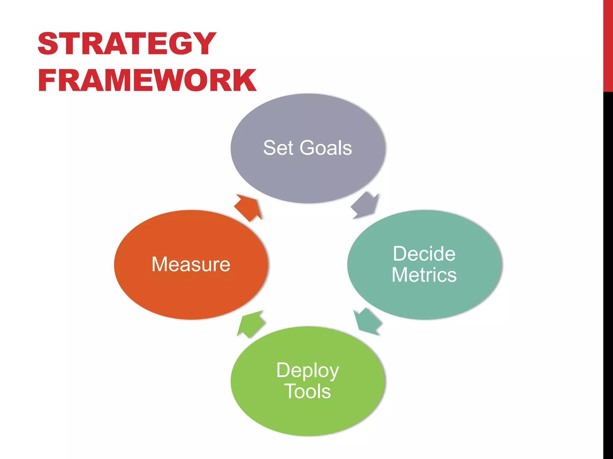 STRATEGY
FRAMEWORK
Set Goals
Decide
Metrics
Deploy
Tools
Measure
 