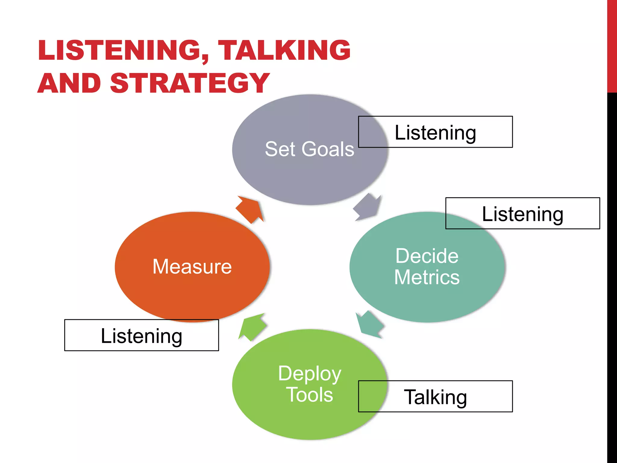 LISTENING, TALKING
AND STRATEGY
Set Goals
Decide
Metrics
Deploy
Tools
Measure
Listening
Talking
Listening
Listening
 