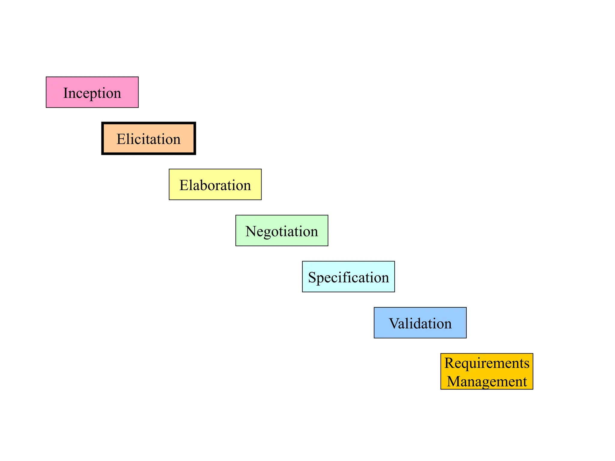 Requirements
Management
Validation
Inception
Elicitation
Elaboration
Negotiation
Specification
 