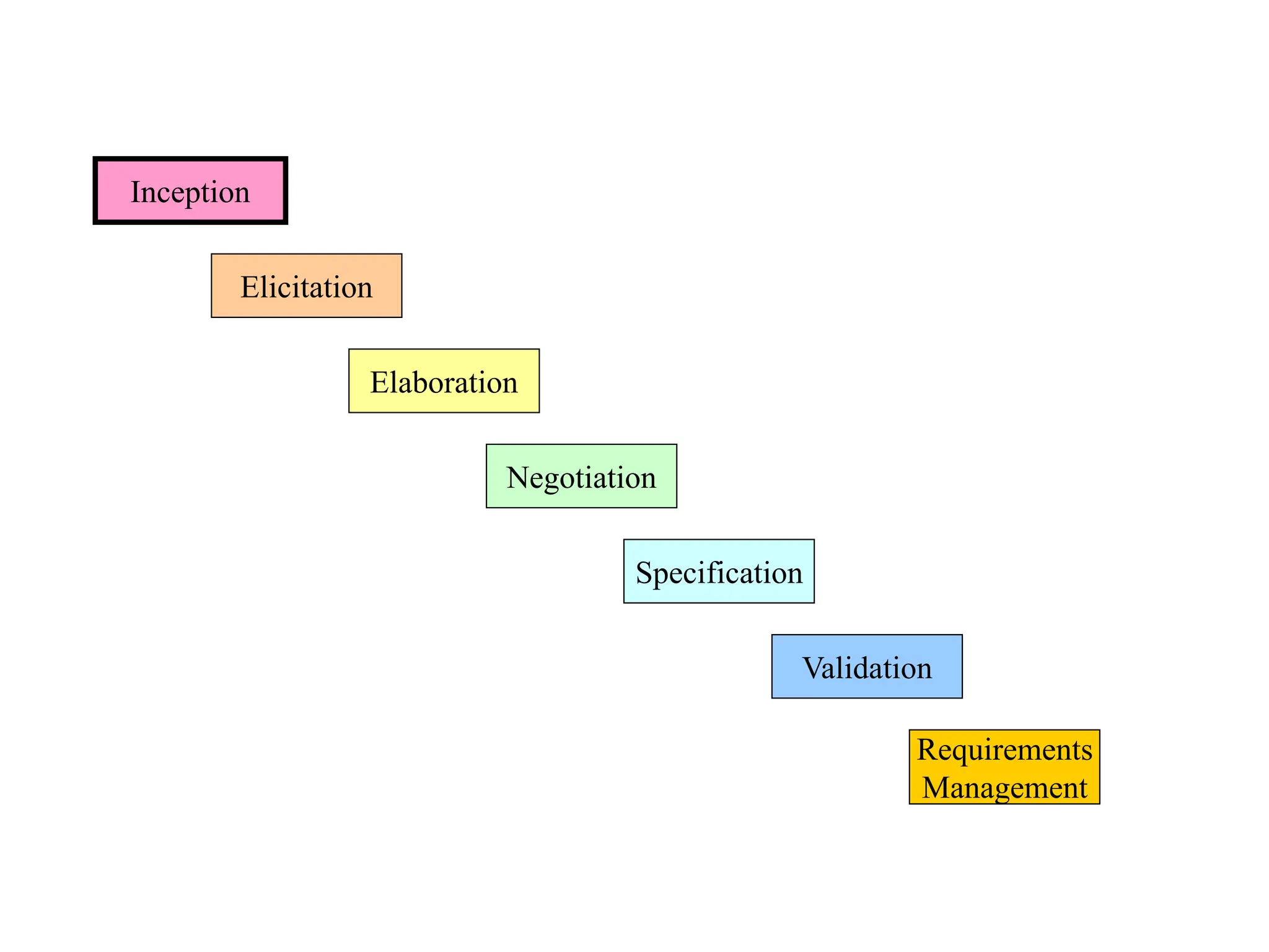 Requirements
Management
Validation
Inception
Elicitation
Elaboration
Negotiation
Specification
 