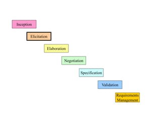 Requirements
Management
Validation
Inception
Elicitation
Elaboration
Negotiation
Specification
 